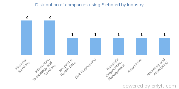 Companies using Fileboard - Distribution by industry