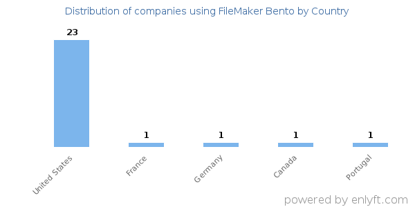FileMaker Bento customers by country