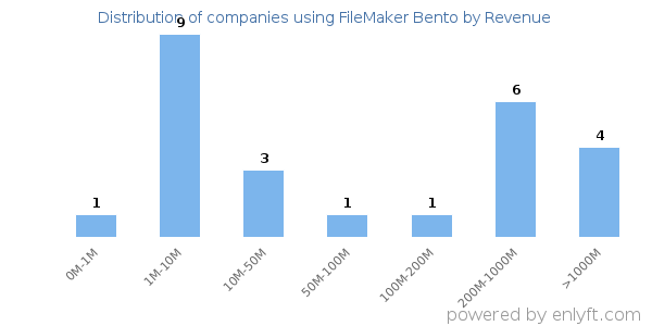 FileMaker Bento clients - distribution by company revenue