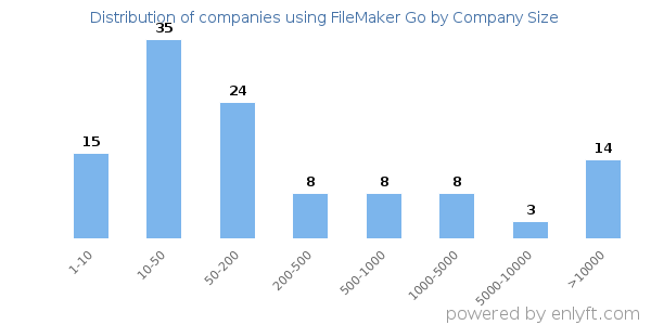 Companies using FileMaker Go, by size (number of employees)