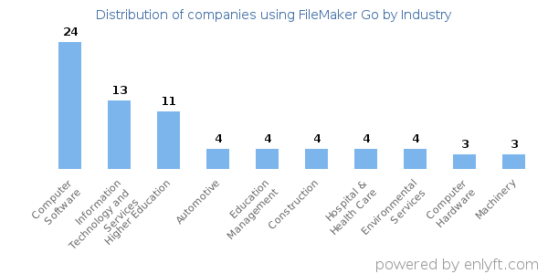 Companies using FileMaker Go - Distribution by industry