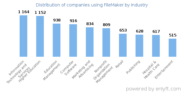 Companies using FileMaker - Distribution by industry