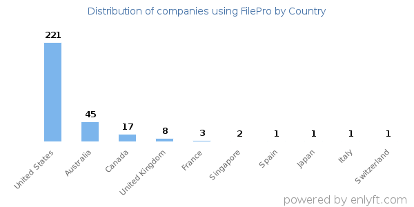 FilePro customers by country