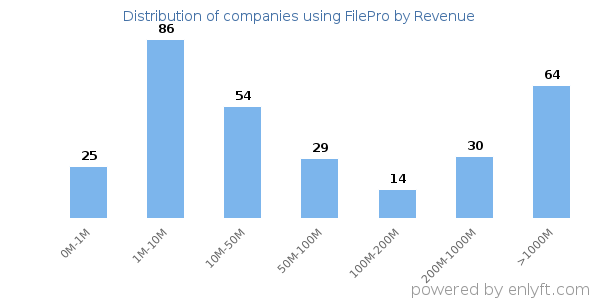 FilePro clients - distribution by company revenue