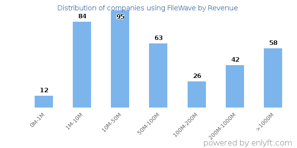 FileWave clients - distribution by company revenue