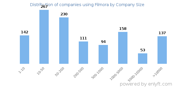 Companies using Filmora, by size (number of employees)