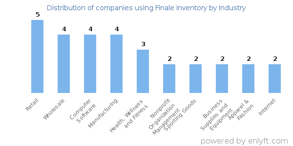 Companies using Finale Inventory - Distribution by industry