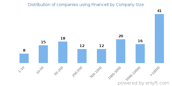 Companies using Financeit, by size (number of employees)