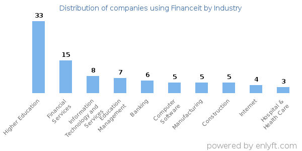 Companies using Financeit - Distribution by industry