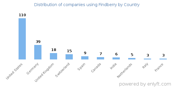 Findberry customers by country