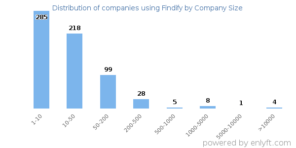 Companies using Findify, by size (number of employees)
