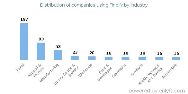 Companies using Findify - Distribution by industry