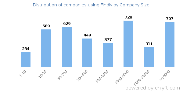 Companies using Findly, by size (number of employees)