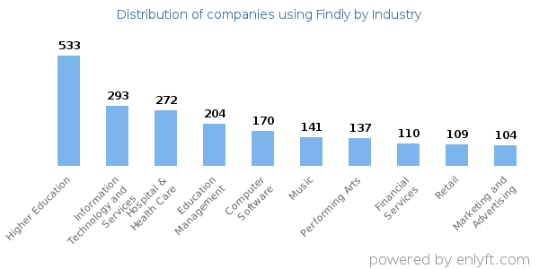 Companies using Findly - Distribution by industry