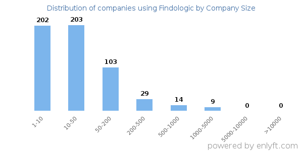 Companies using Findologic, by size (number of employees)