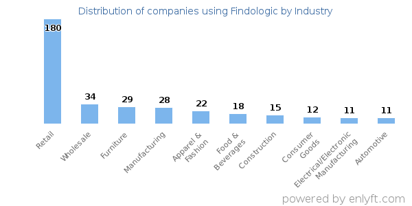 Companies using Findologic - Distribution by industry