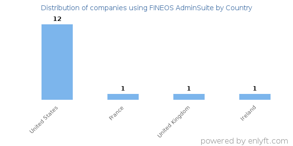FINEOS AdminSuite customers by country