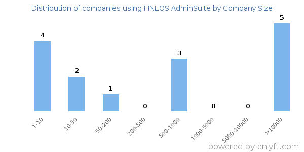 Companies using FINEOS AdminSuite, by size (number of employees)