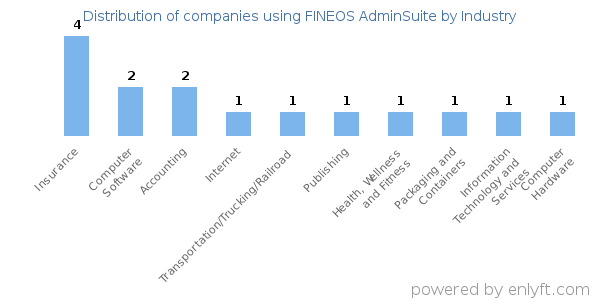 Companies using FINEOS AdminSuite - Distribution by industry