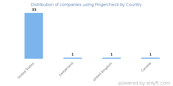 Fingercheck customers by country