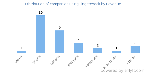 Fingercheck clients - distribution by company revenue