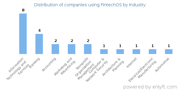 Companies using FintechOS - Distribution by industry