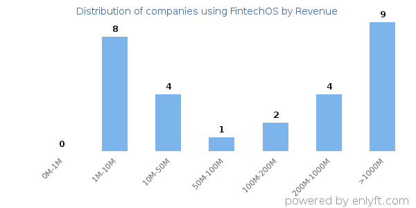 FintechOS clients - distribution by company revenue