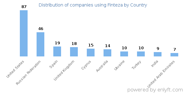 Finteza customers by country
