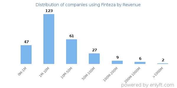Finteza clients - distribution by company revenue