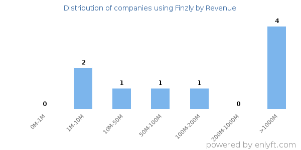 Finzly clients - distribution by company revenue