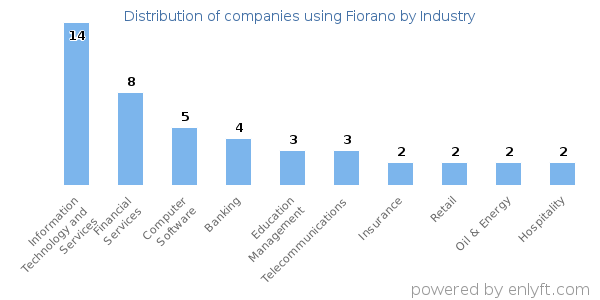 Companies using Fiorano - Distribution by industry