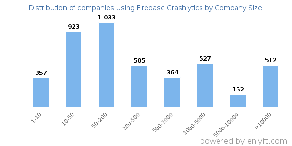 Companies using Firebase Crashlytics, by size (number of employees)