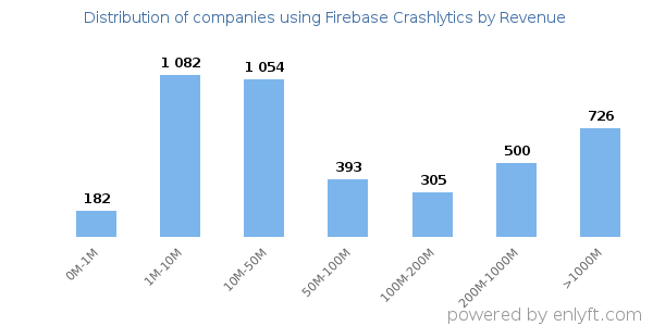 Firebase Crashlytics clients - distribution by company revenue
