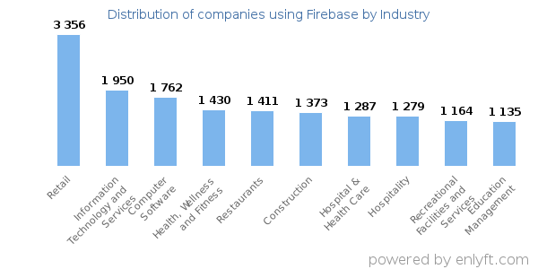 Companies using Firebase - Distribution by industry