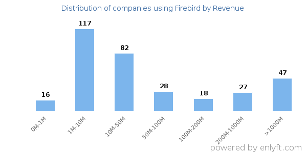 Firebird clients - distribution by company revenue