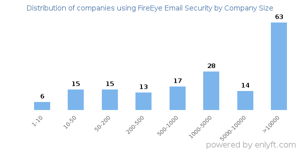 Companies using FireEye Email Security, by size (number of employees)