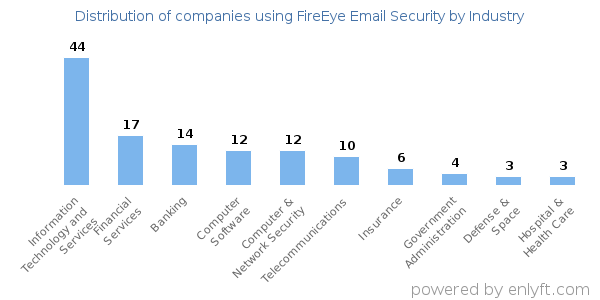 Companies using FireEye Email Security - Distribution by industry