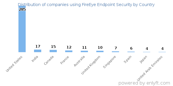 FireEye Endpoint Security customers by country