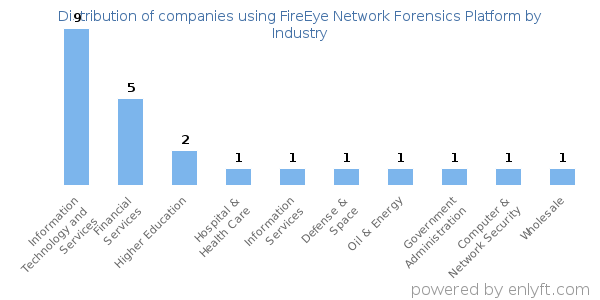 Companies using FireEye Network Forensics Platform - Distribution by industry