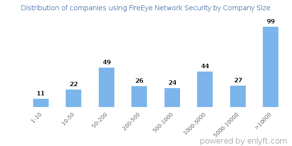 Companies using FireEye Network Security, by size (number of employees)