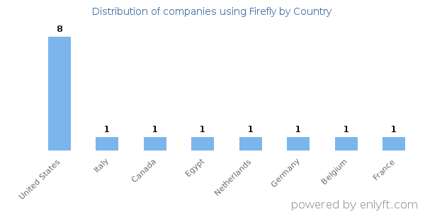 Firefly customers by country