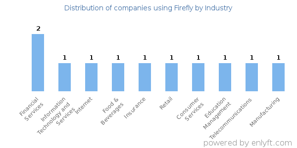 Companies using Firefly - Distribution by industry