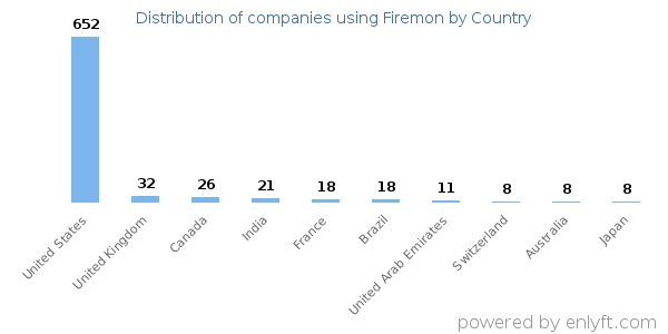 Firemon customers by country