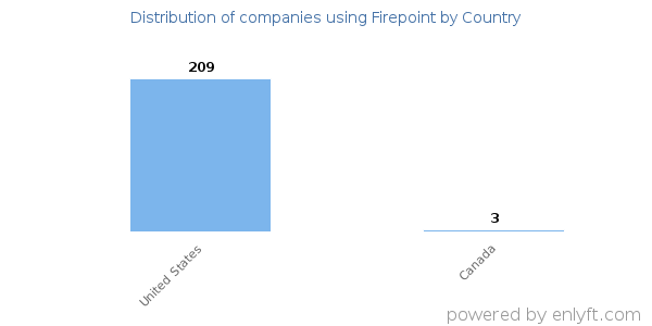 Firepoint customers by country