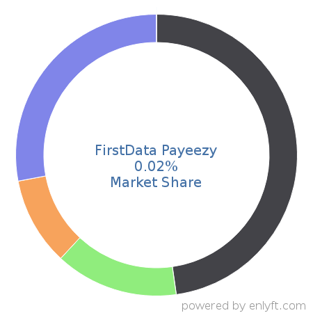 FirstData Payeezy market share in Online Payment is about 0.02%