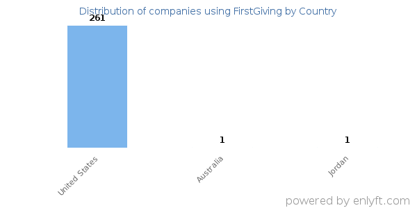 FirstGiving customers by country