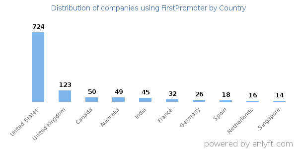 FirstPromoter customers by country