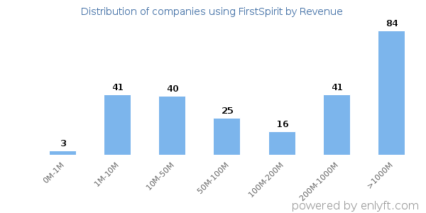 FirstSpirit clients - distribution by company revenue