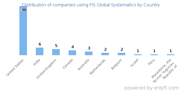 FIS Global Systematics customers by country