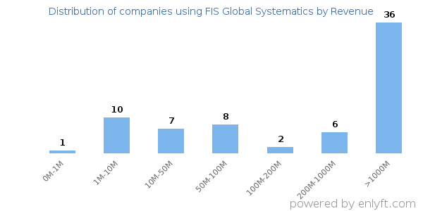 FIS Global Systematics clients - distribution by company revenue